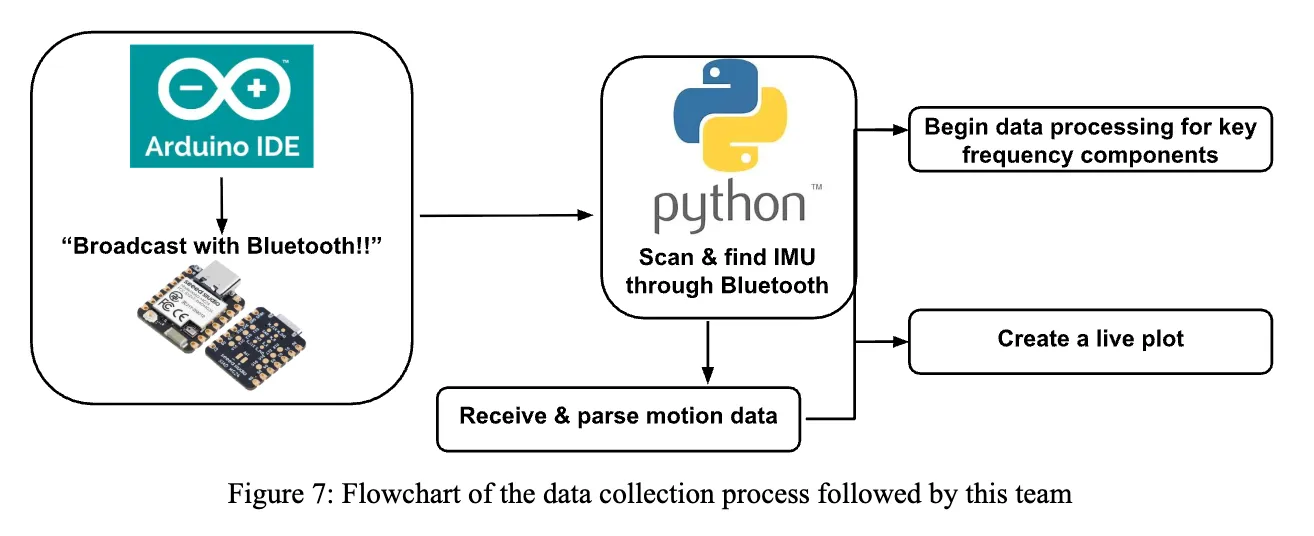 Parkinson's Research — Dining Motion Sensors — image 4